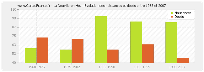 La Neuville-en-Hez : Evolution des naissances et décès entre 1968 et 2007